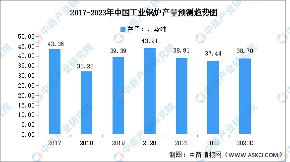 宝威体育下载app：2023年中国工业锅炉市场现状及行业壁垒预测分析（图）(图1)