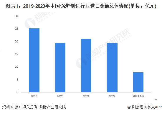 【前瞻分析】2023-2028年中国锅炉制造行业市场及前景分析(图4)