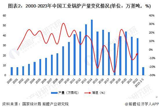 宝威体育下载app：【前瞻分析】2023年中国锅炉制造行业现状及细分市场分析(图3)