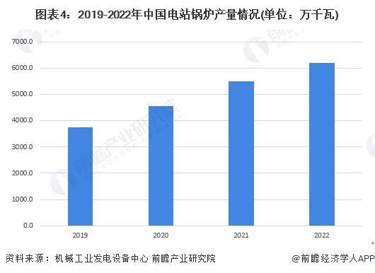 宝威体育下载app：【前瞻分析】2023年中国锅炉制造行业现状及细分市场分析(图4)