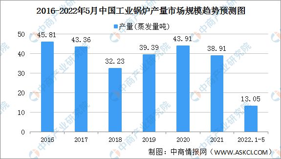 宝威体育：2022年中国工业锅炉行业发展现状及发展前景预测分析(图1)